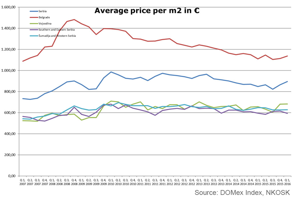 Average prices per m2