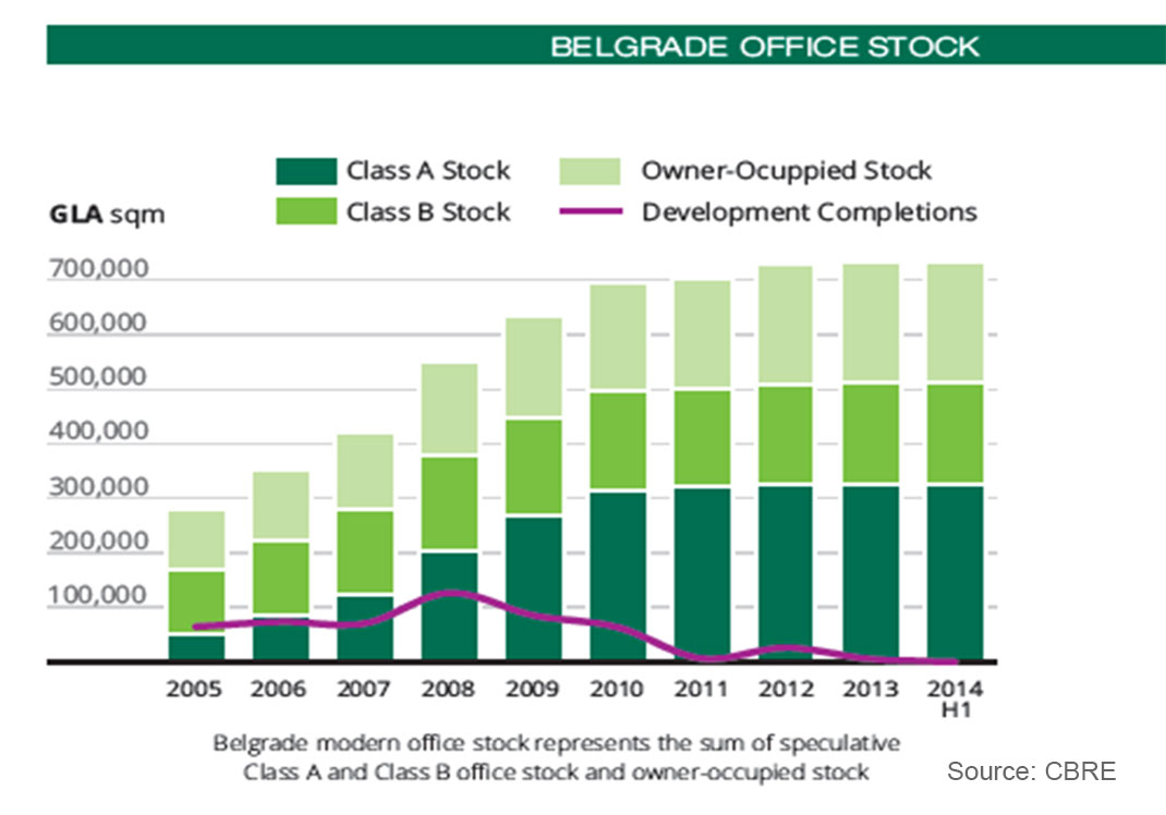 Belgrade office stock