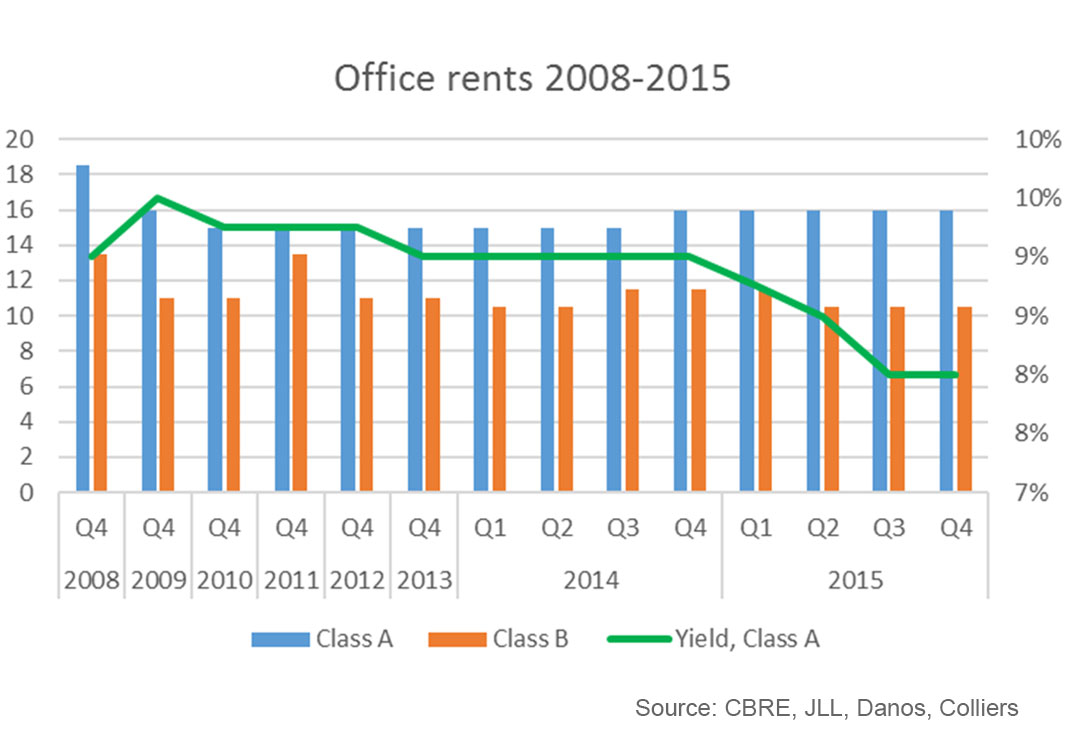 Office rents