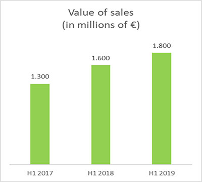 Graph no of sales