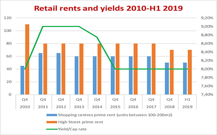 Retail rents and yields